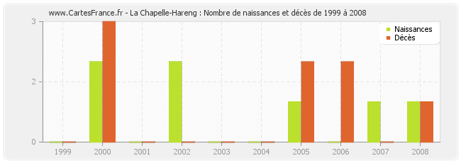 La Chapelle-Hareng : Nombre de naissances et décès de 1999 à 2008